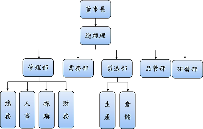 公司組織圖